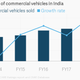 Image for article titled Vehicle sales hint at a reviving Indian economy—or not